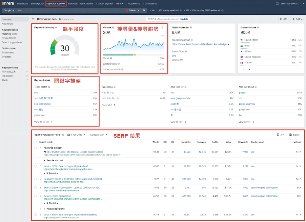 關鍵字規劃工具_Ahrefs