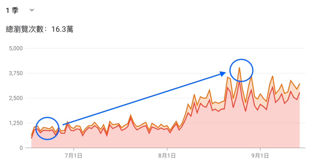 Local SEO 效果