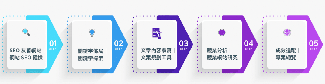 Ranking seo 工具規劃流程圖