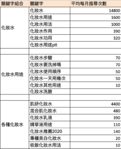 SEO 關鍵字整理|SEO 文章架構
