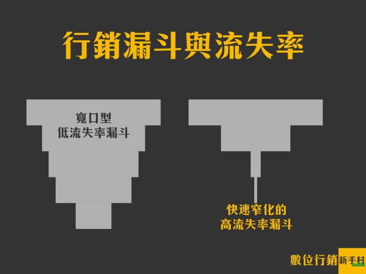 數位行銷漏斗（Marketing Funnel）