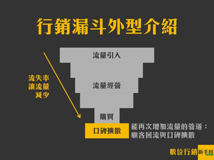 數位行銷漏斗（Marketing Funnel）