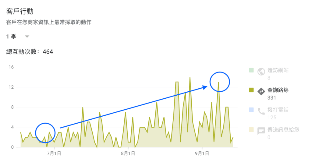 總互動次數上升