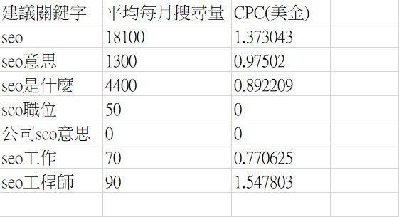 SEO工具 關鍵字研究12