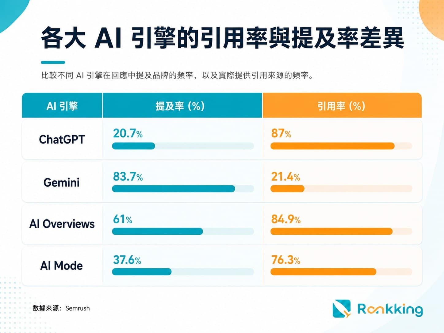 AI 引擎的引用率與提及率差異