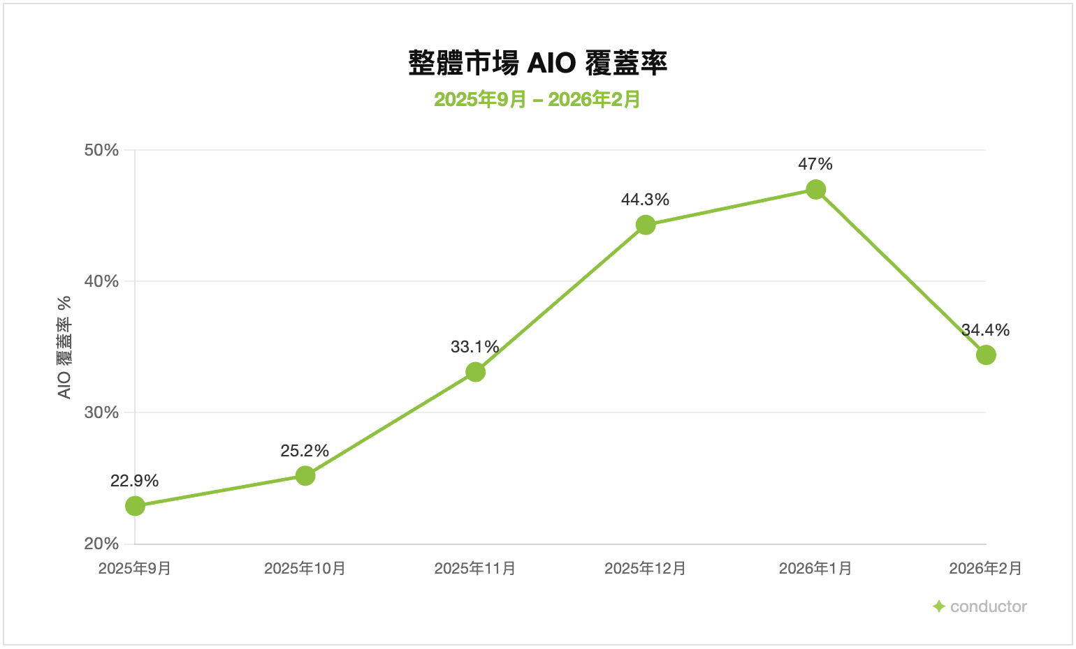 2026 Google AI Overview 覆蓋率