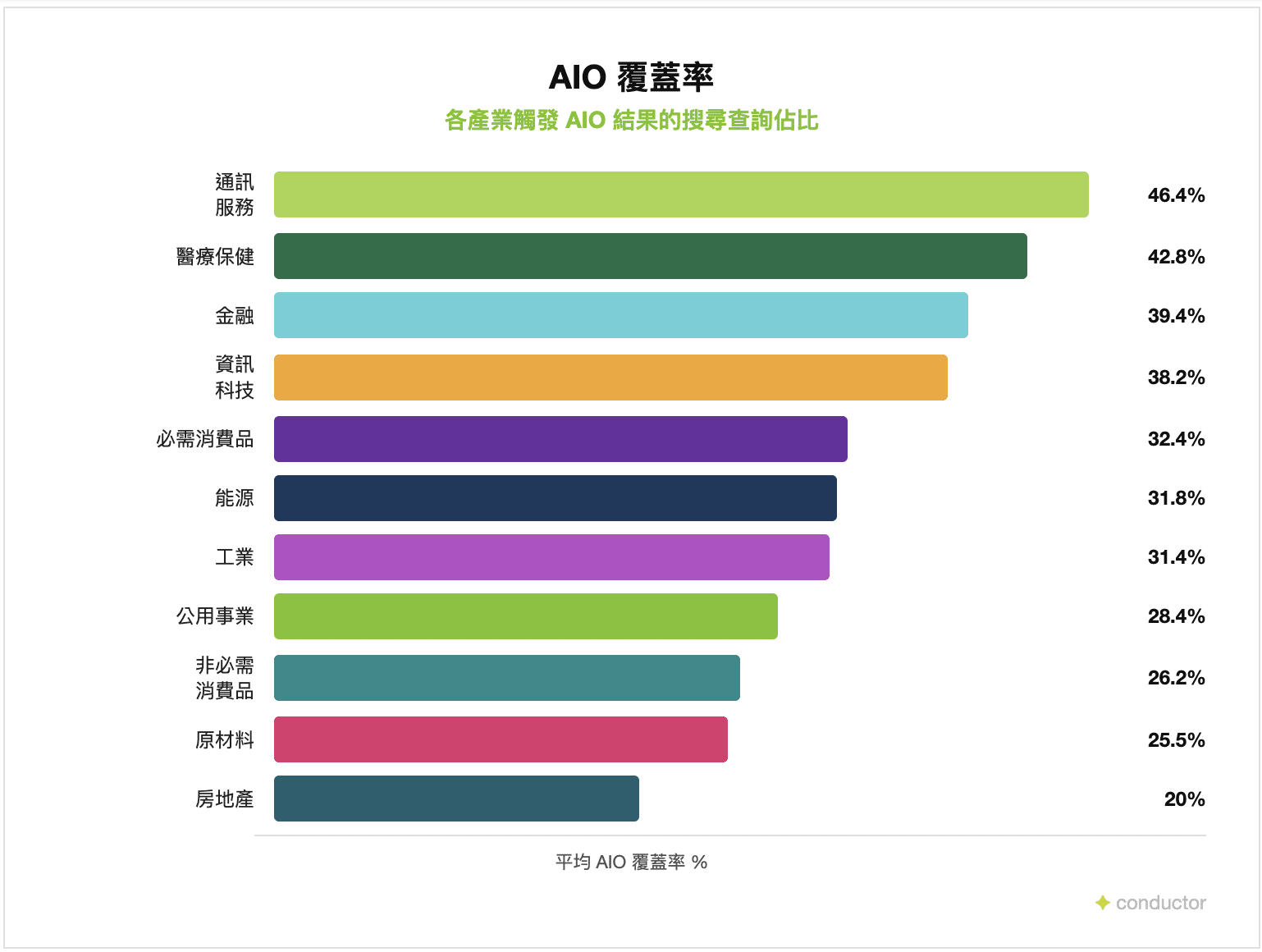2026 Google 各產業的 AI Overview 覆蓋率