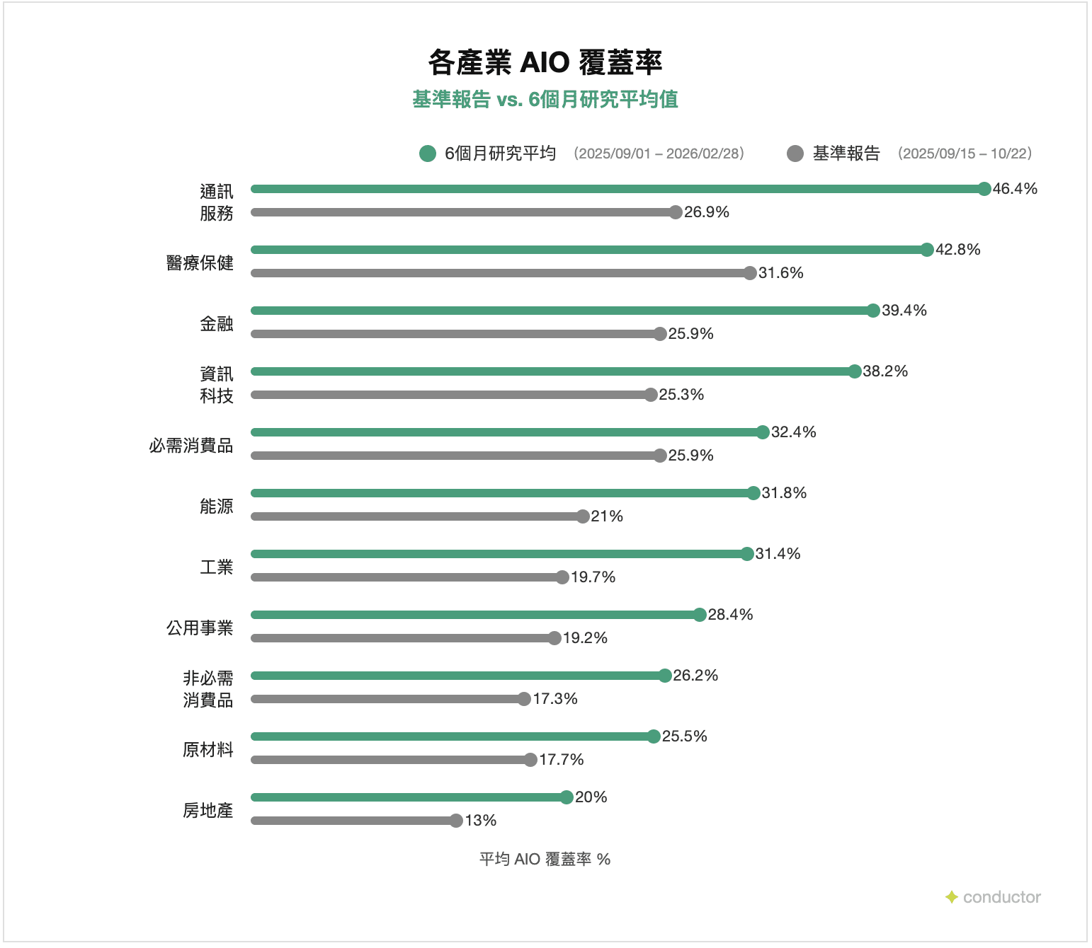 2026 Google 各產業的 AI Overview 覆蓋率成長狀況