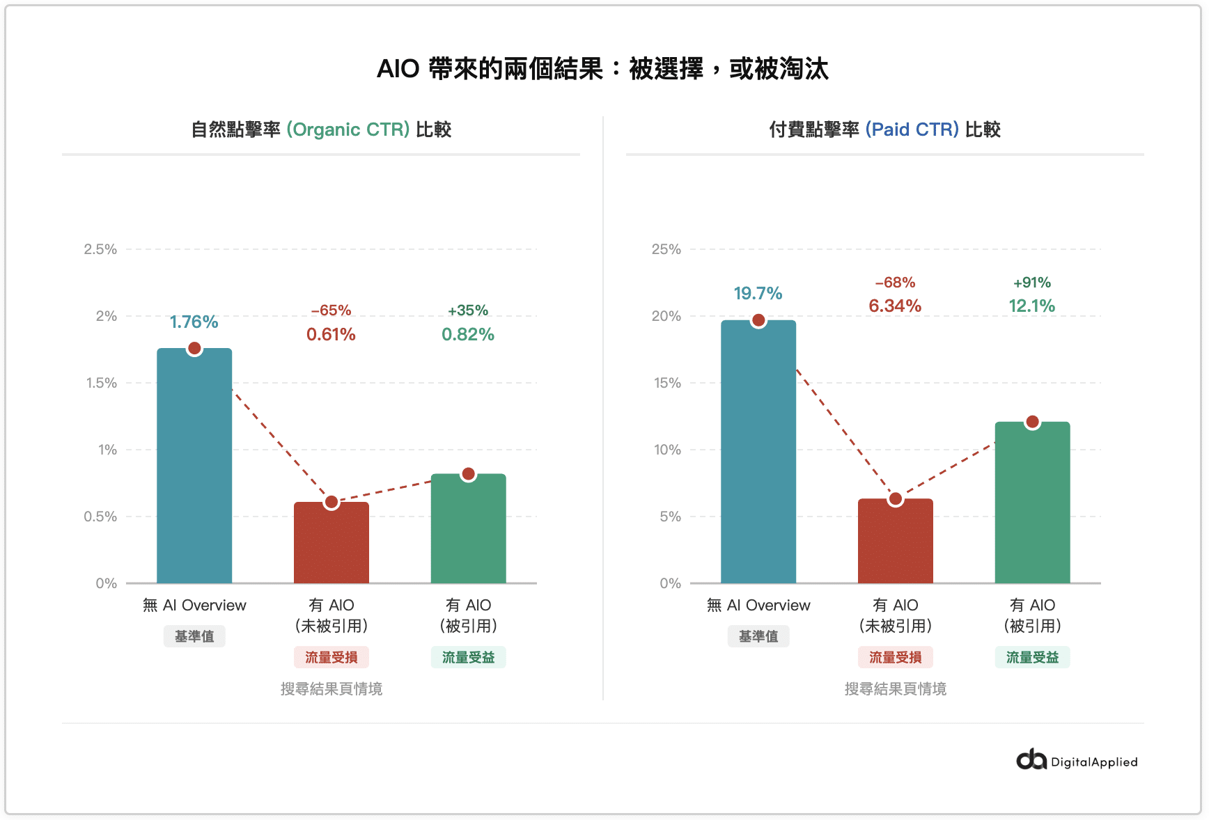 Google AI Overview 帶來點擊率分化