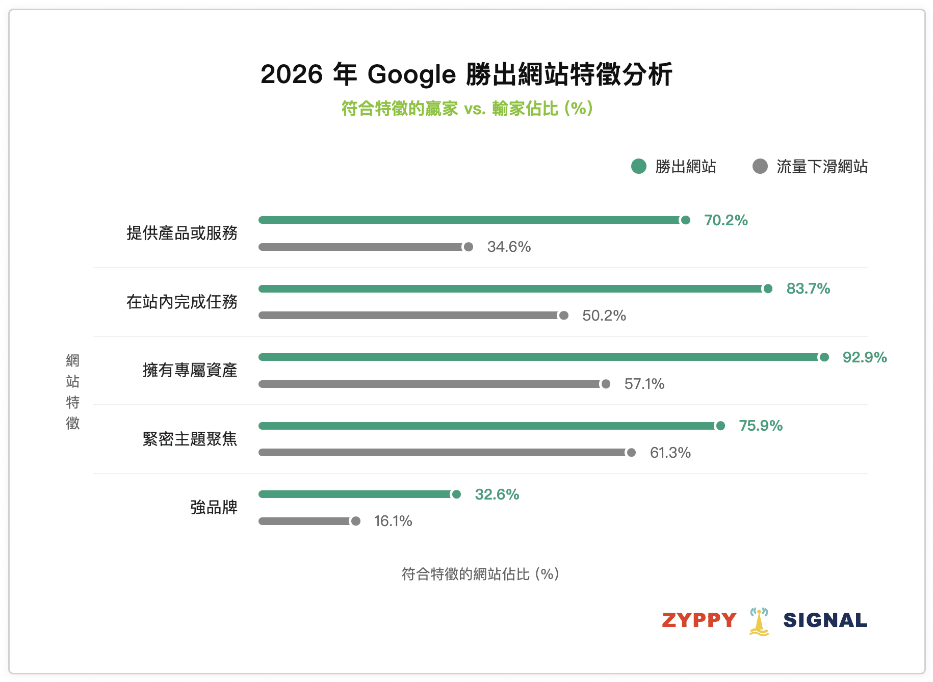 2026 Google 青睞的網站特徵