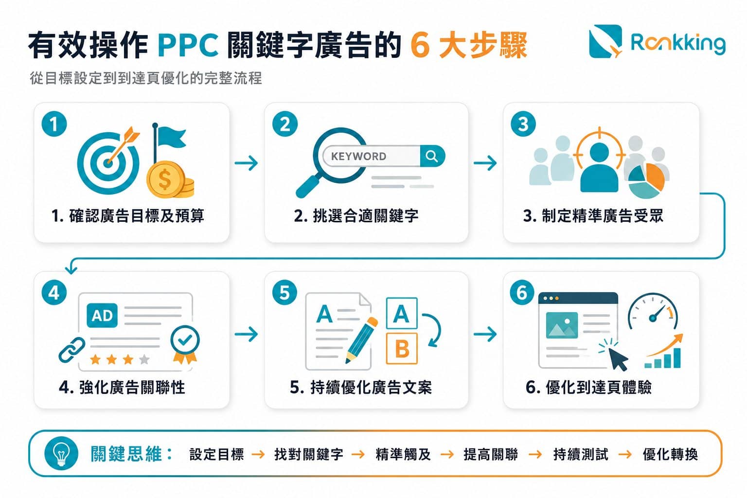 Google 關鍵字廣告投放步驟教學