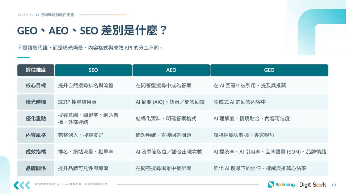 白皮書內頁預覽：SEO、AEO、GEO 差別是什麼？