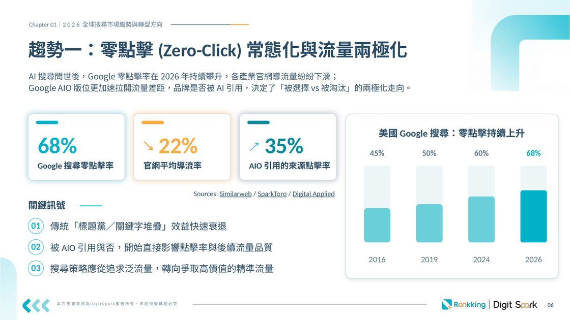 白皮書內頁預覽：零點擊常態化與流量兩極化
