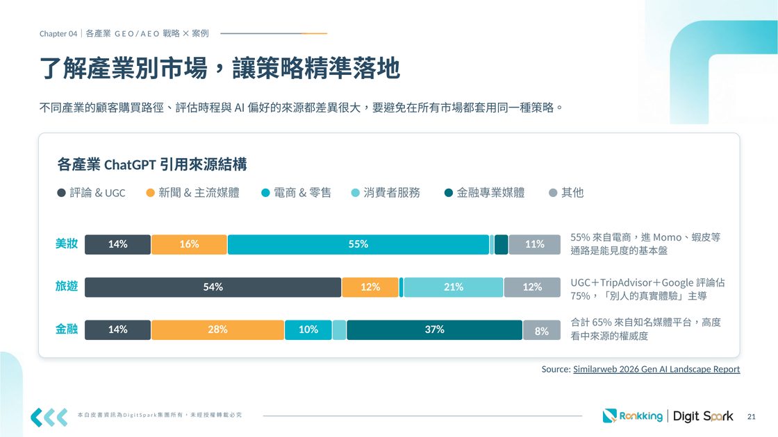 白皮書內頁預覽：各產業 ChatGPT 引用來源結構