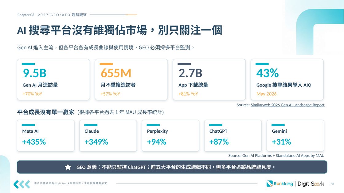 白皮書內頁預覽：AI 搜尋平台沒有誰獨佔市場